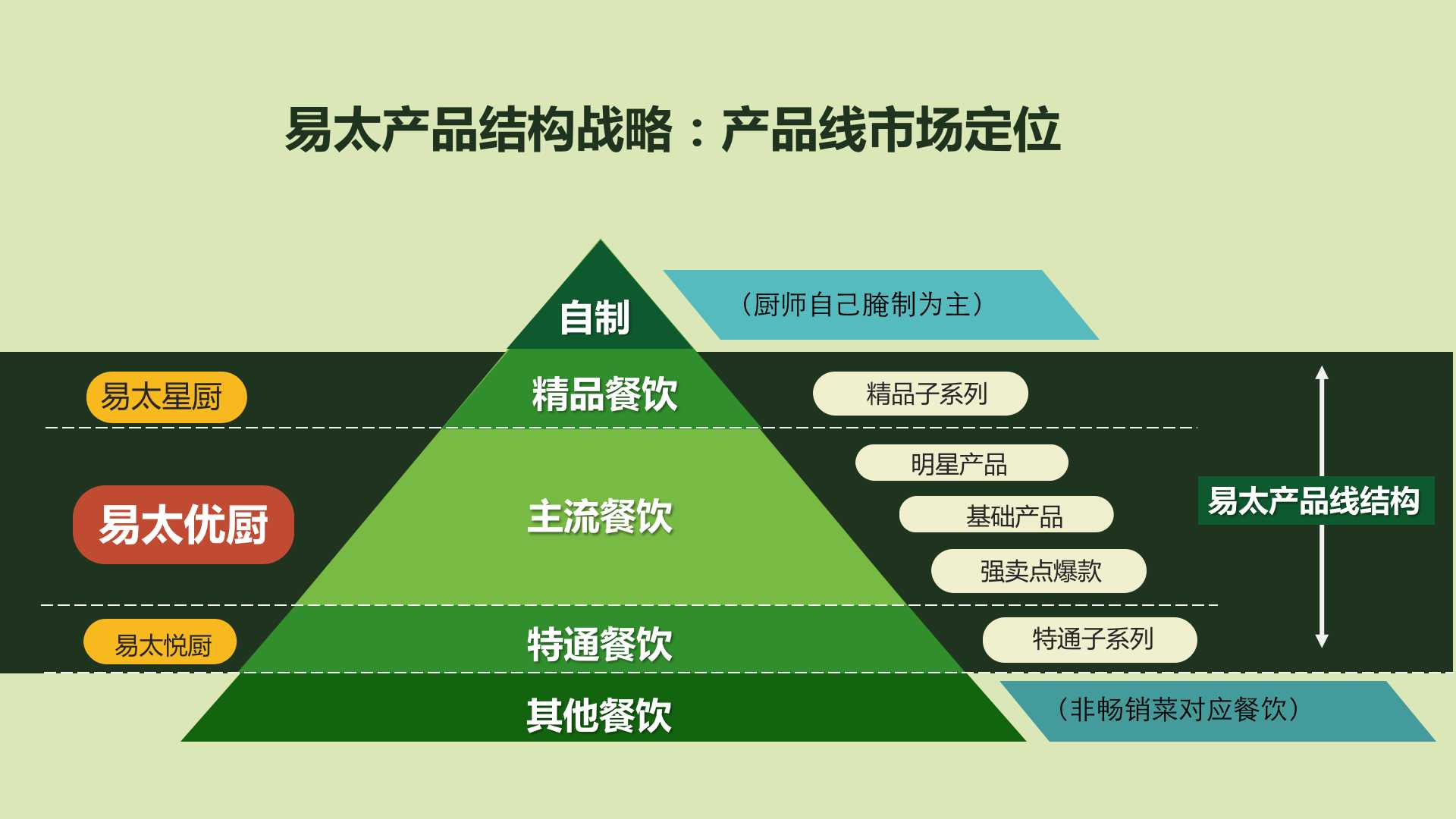 歐賽斯超級品牌引擎®?新冠軍商業(yè)實戰(zhàn)案例：易太食品