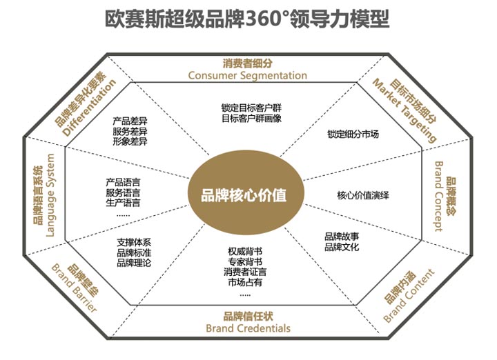 歐賽斯超級品牌引擎®?新冠軍商業(yè)實戰(zhàn)案例：易太食品