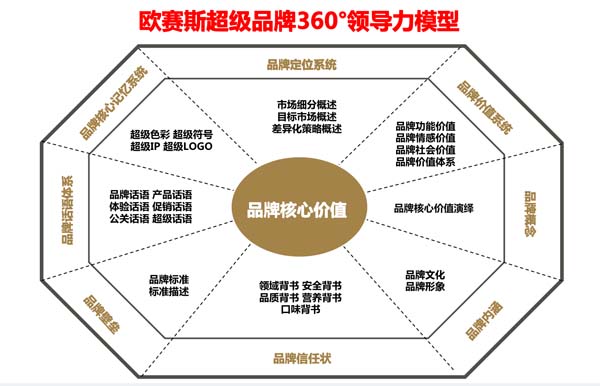 歐賽斯超級品牌引擎® 新冠軍商業(yè)實戰(zhàn)案例：孕味食足